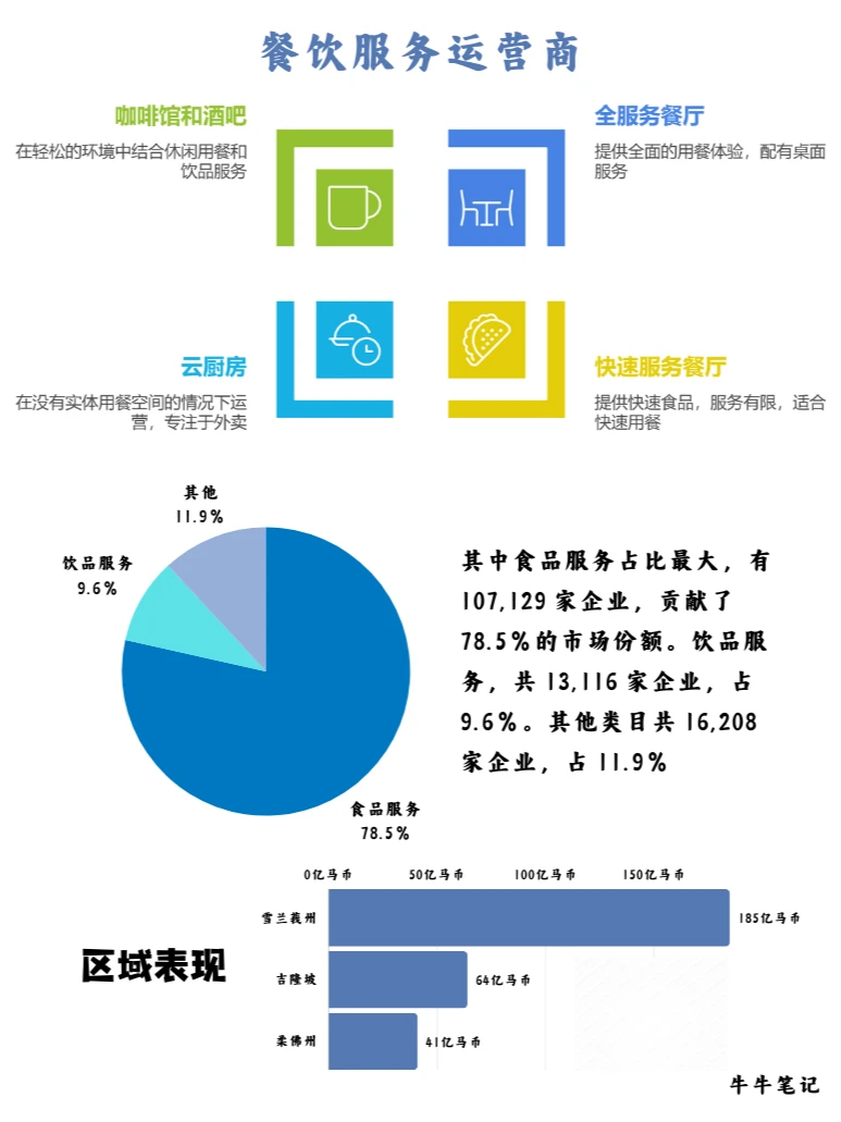 三分钟看懂我国 ?? 的餐饮服务