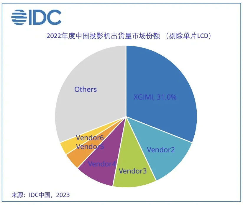2022年中国投影机市场数据来了