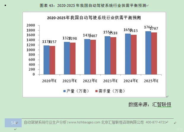 自动驾驶系统行业市场研究与前景预测报告