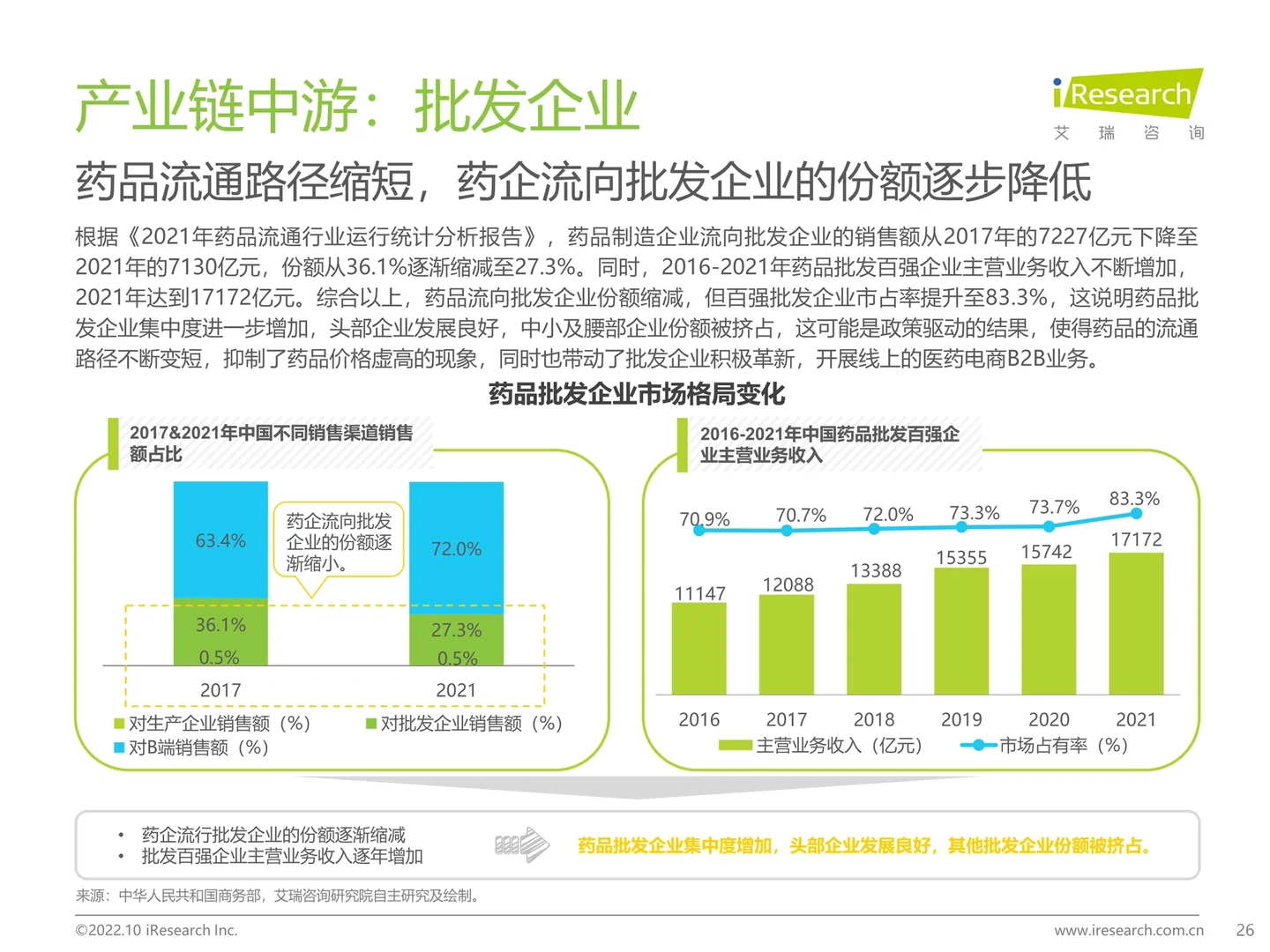 2022年中国医药电商B2B行业研究报告