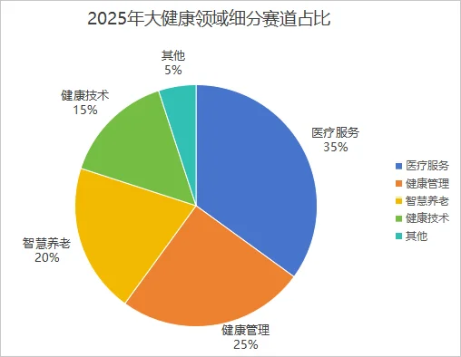 都2025年了,居然还有人不知道大健康行业?