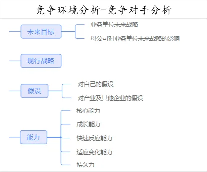 战略第二章-外部环境分析