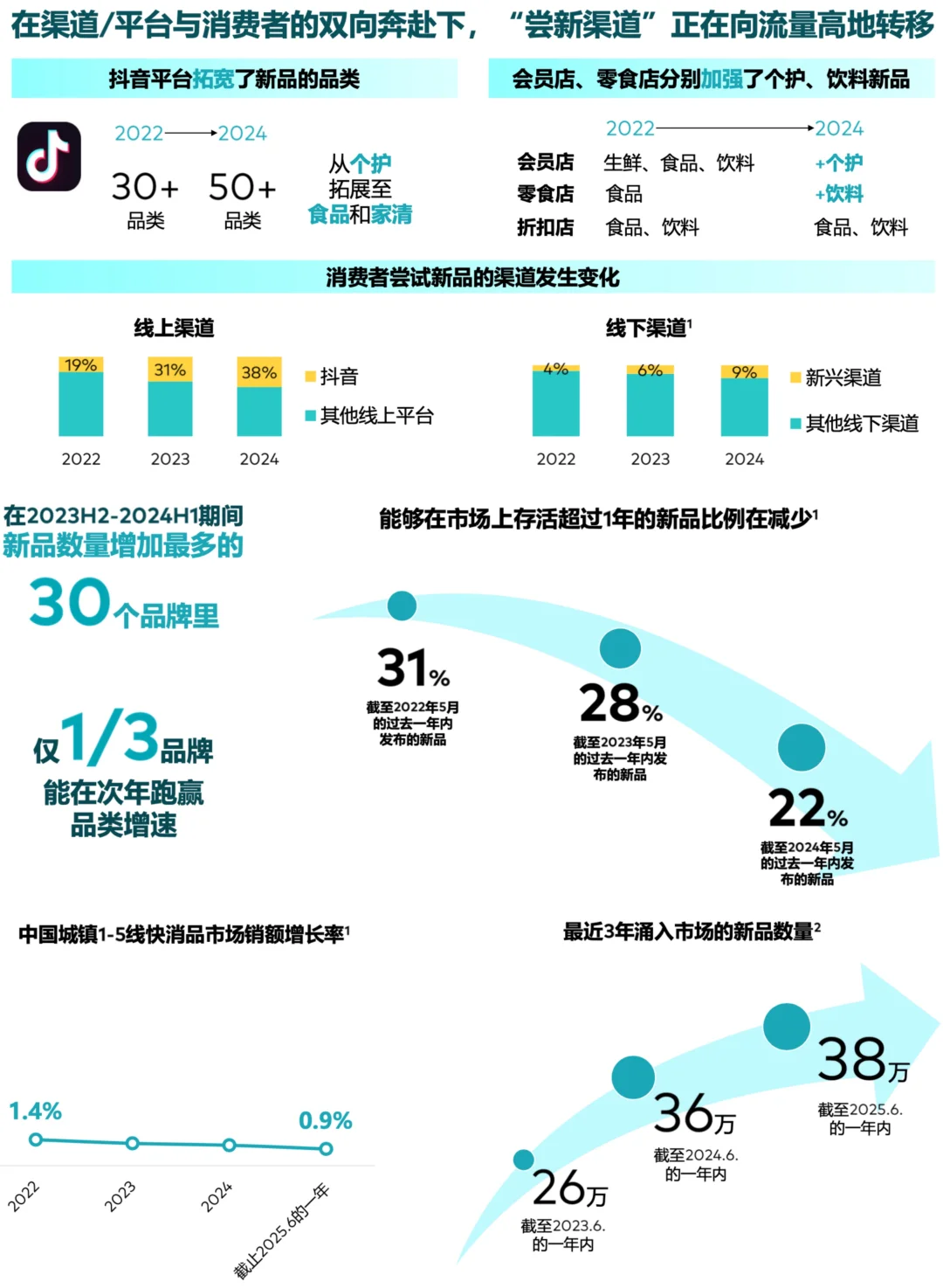 ?消费者洞察：品牌如何差异化增长？