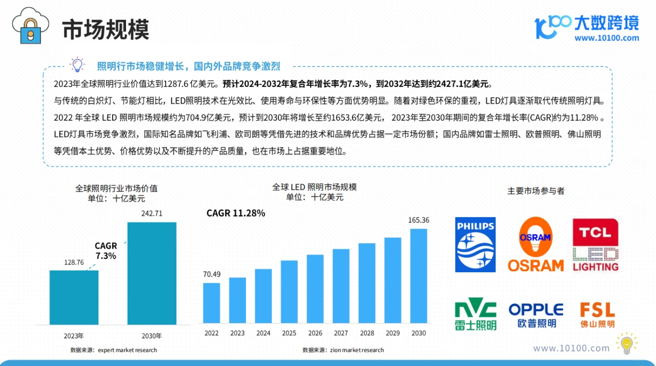 2025全球灯具市场洞察报告：节能灯具放光彩