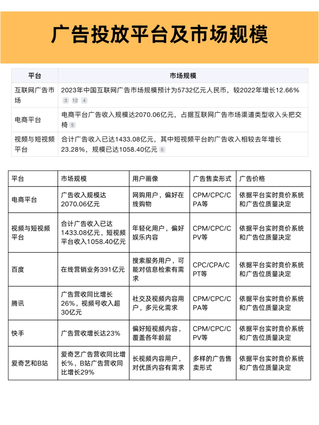 广告投放平台及市场规模