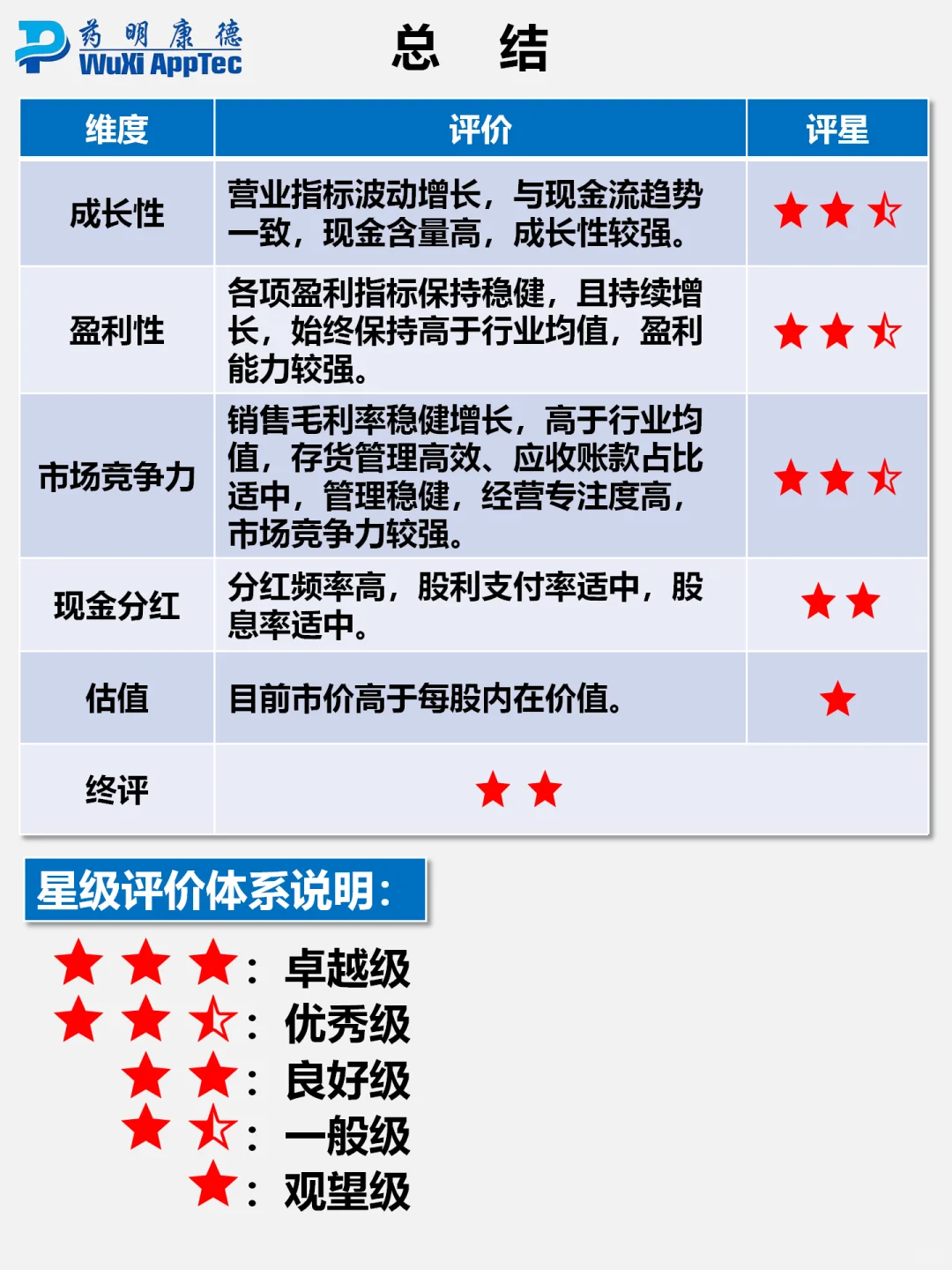 财报分析｜持续增长的CXO标杆｜药明康德