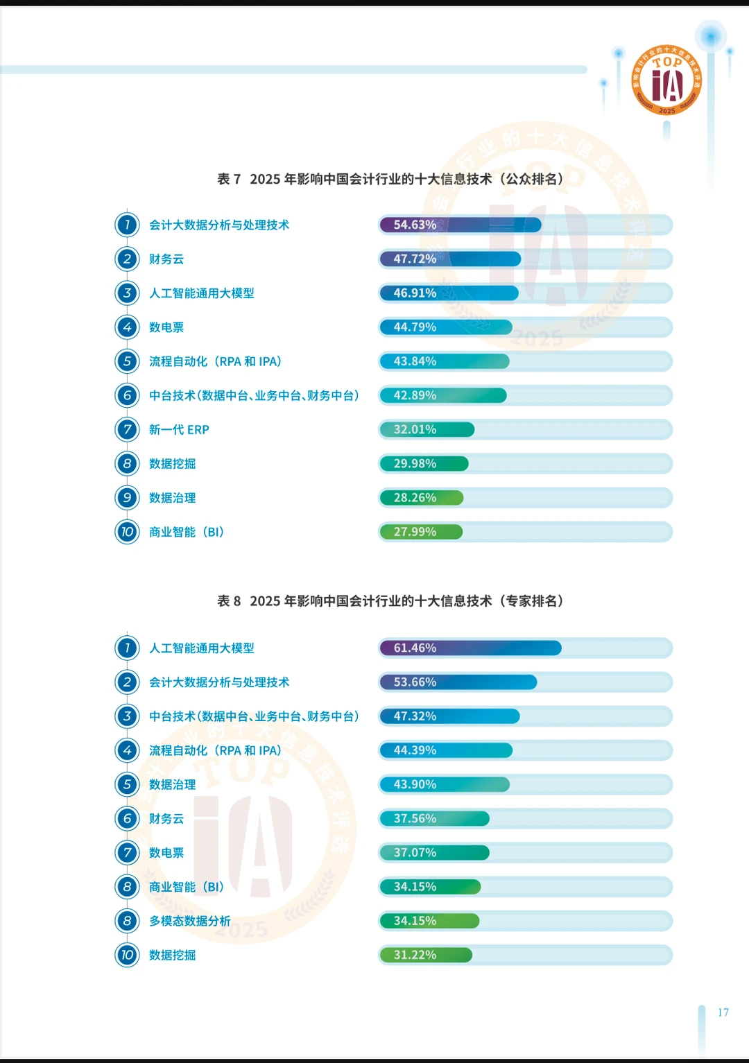 影响会计财务行业的十大技术