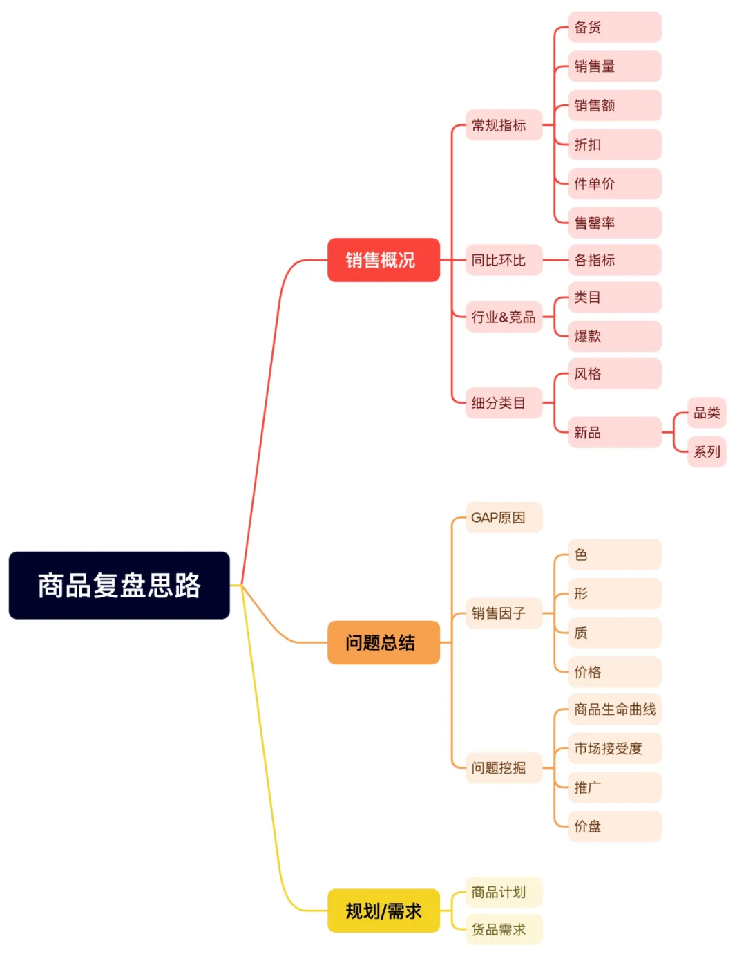 商品复盘思路——思维导图版