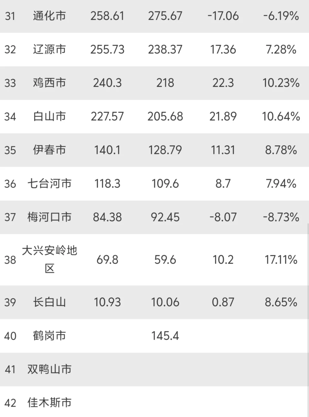 东北地区各市2025年上半年GDP：