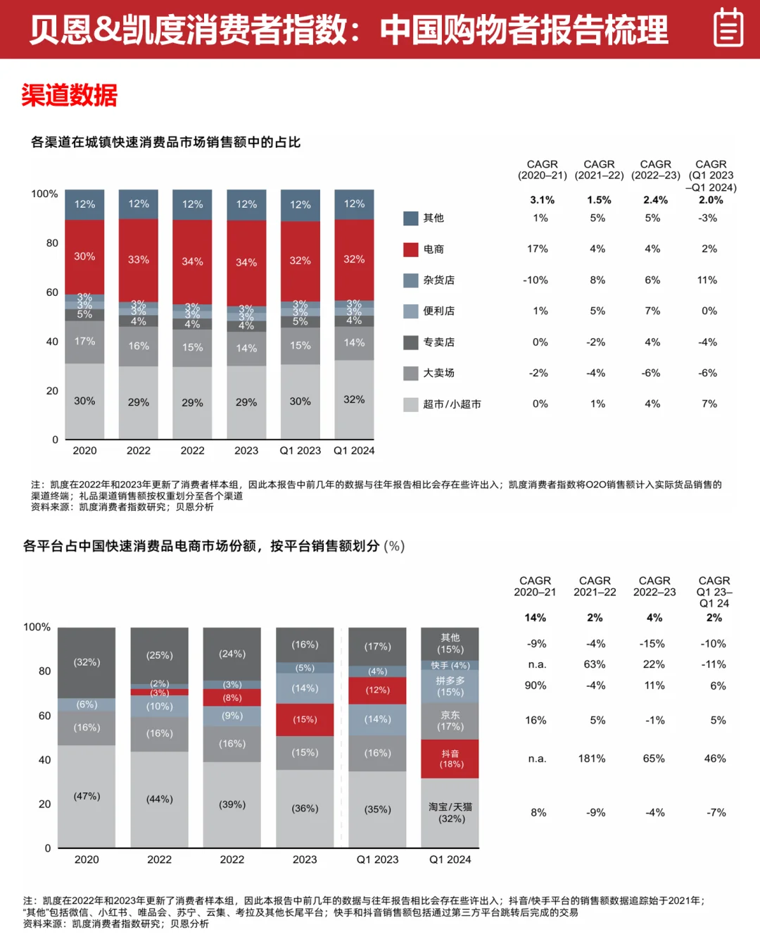 ?贝恩&凯度:中国购物者洞察报告梳理
