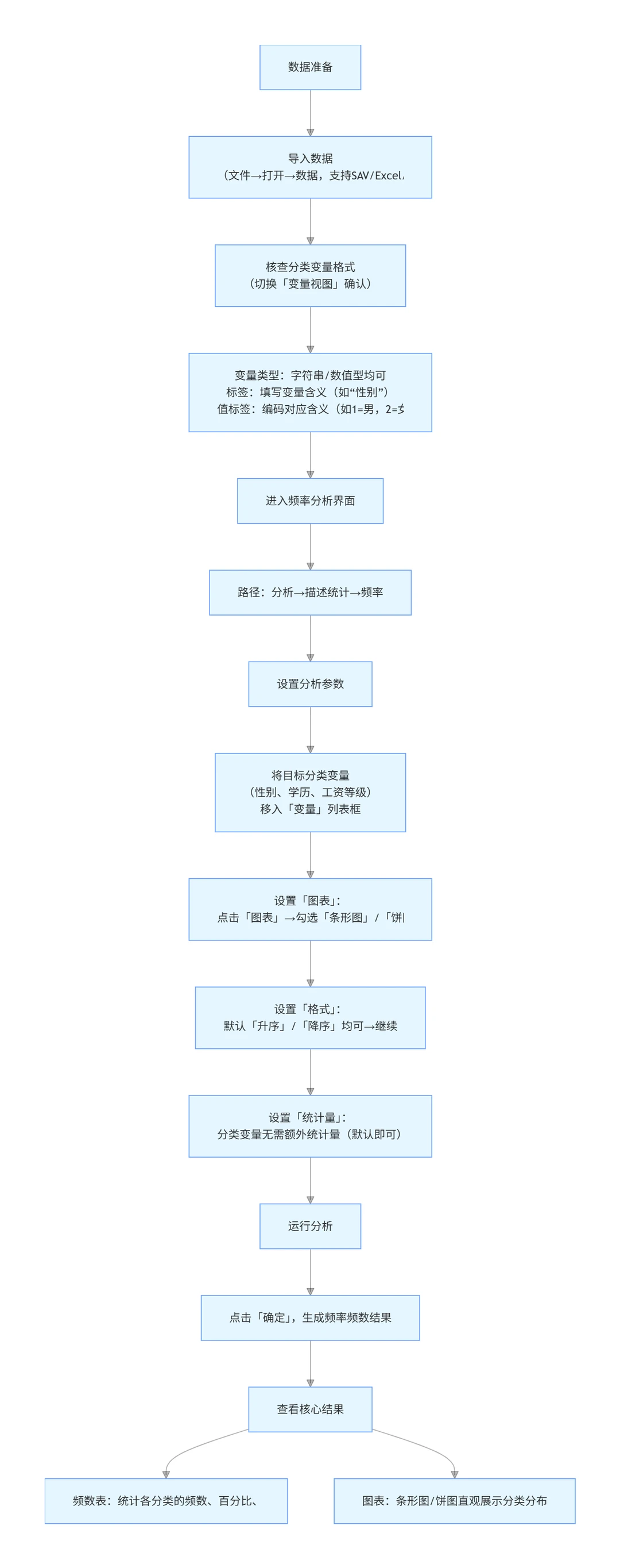 不会SPSS的都去死磕这篇——AI傻瓜式生成报告
