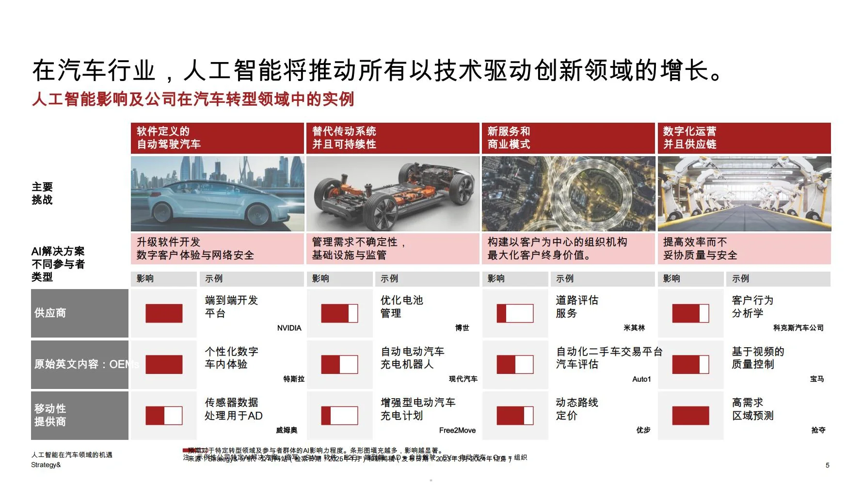 2025汽车行业人工智能(AI)机遇研究报告
