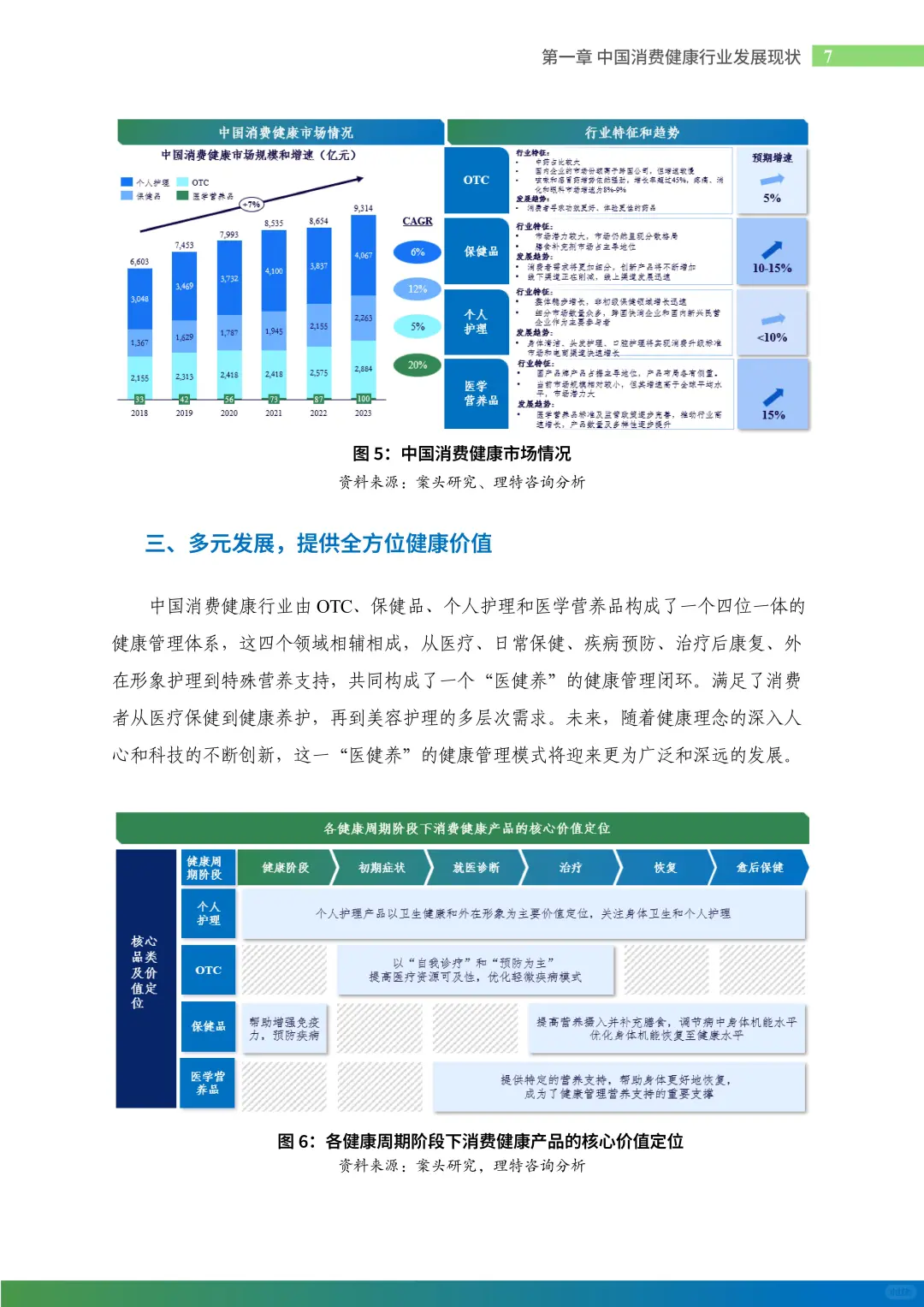 2024消费健康报告:9314亿市场,3大趋势爆
