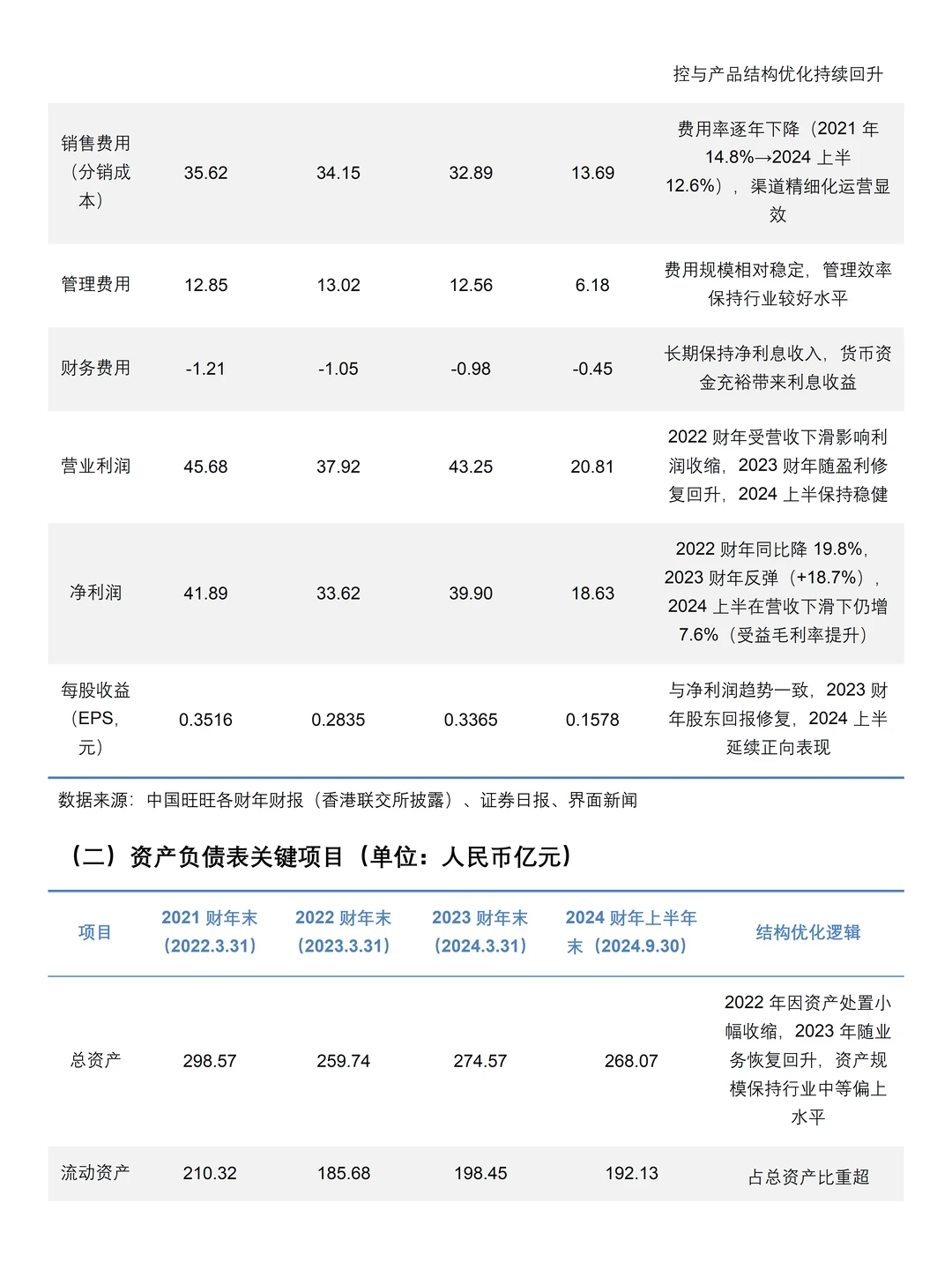 2021-2024年中国旺旺财务分析报告参考?