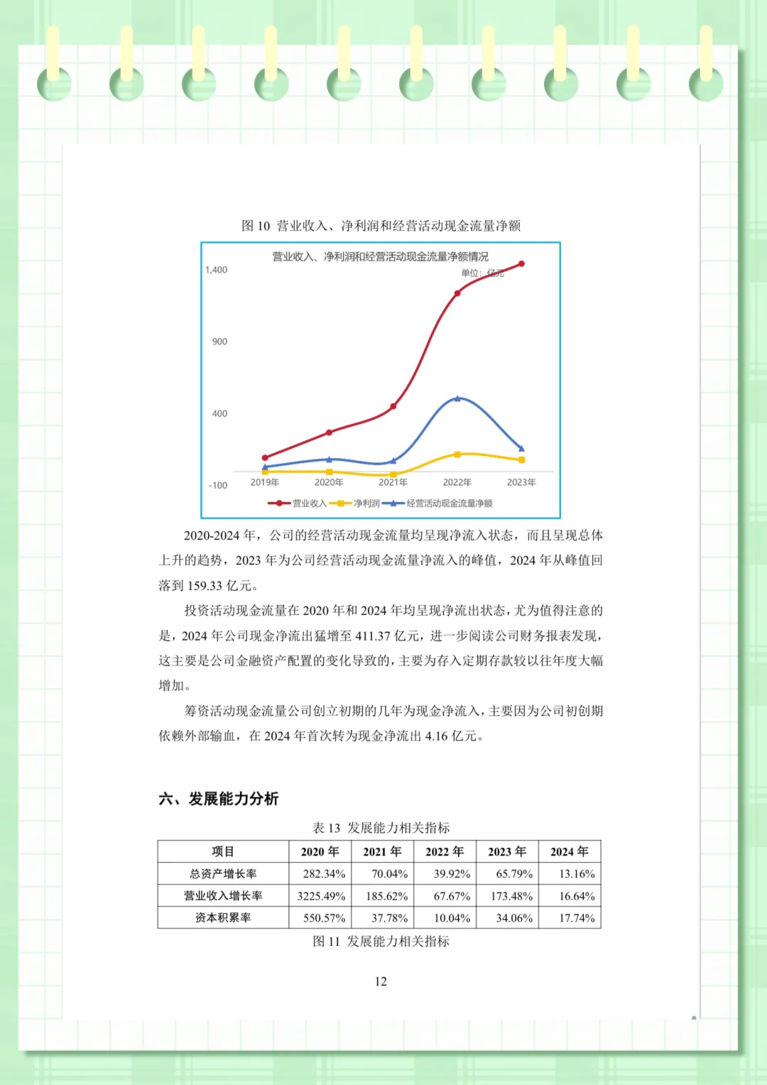 理想汽车财务分析（2020-2024年）