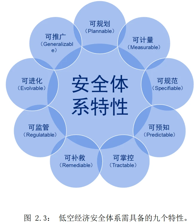 IDEA：低空经济发展白皮书3.0
