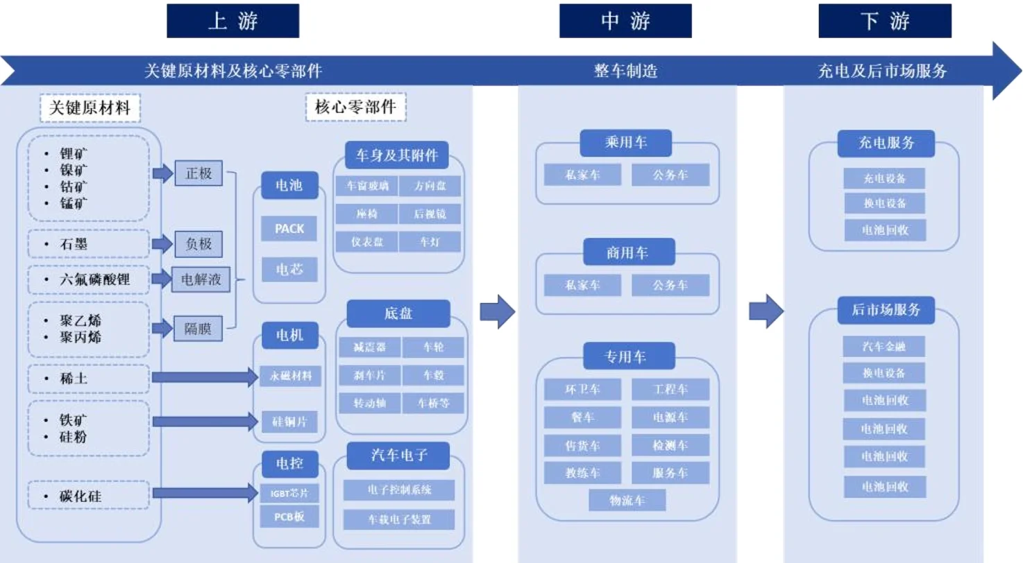 139页报告,读懂新能源汽车产业链