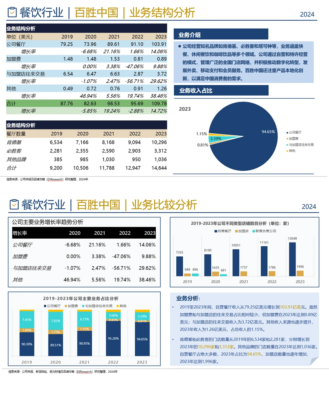 中国餐饮行业企业竞争格局分析一(2024)