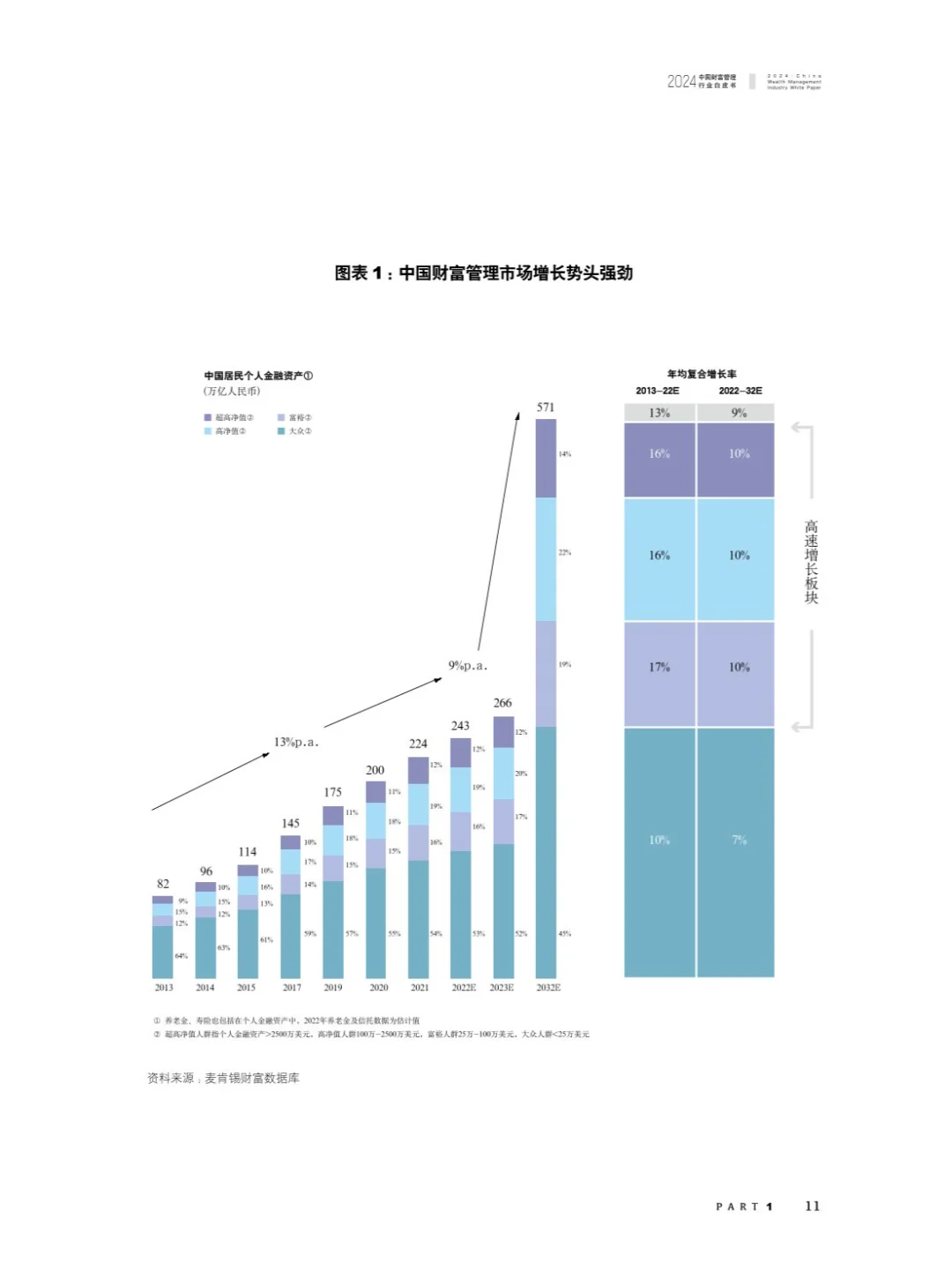 21页 | 2024中国财富管理行业白皮书