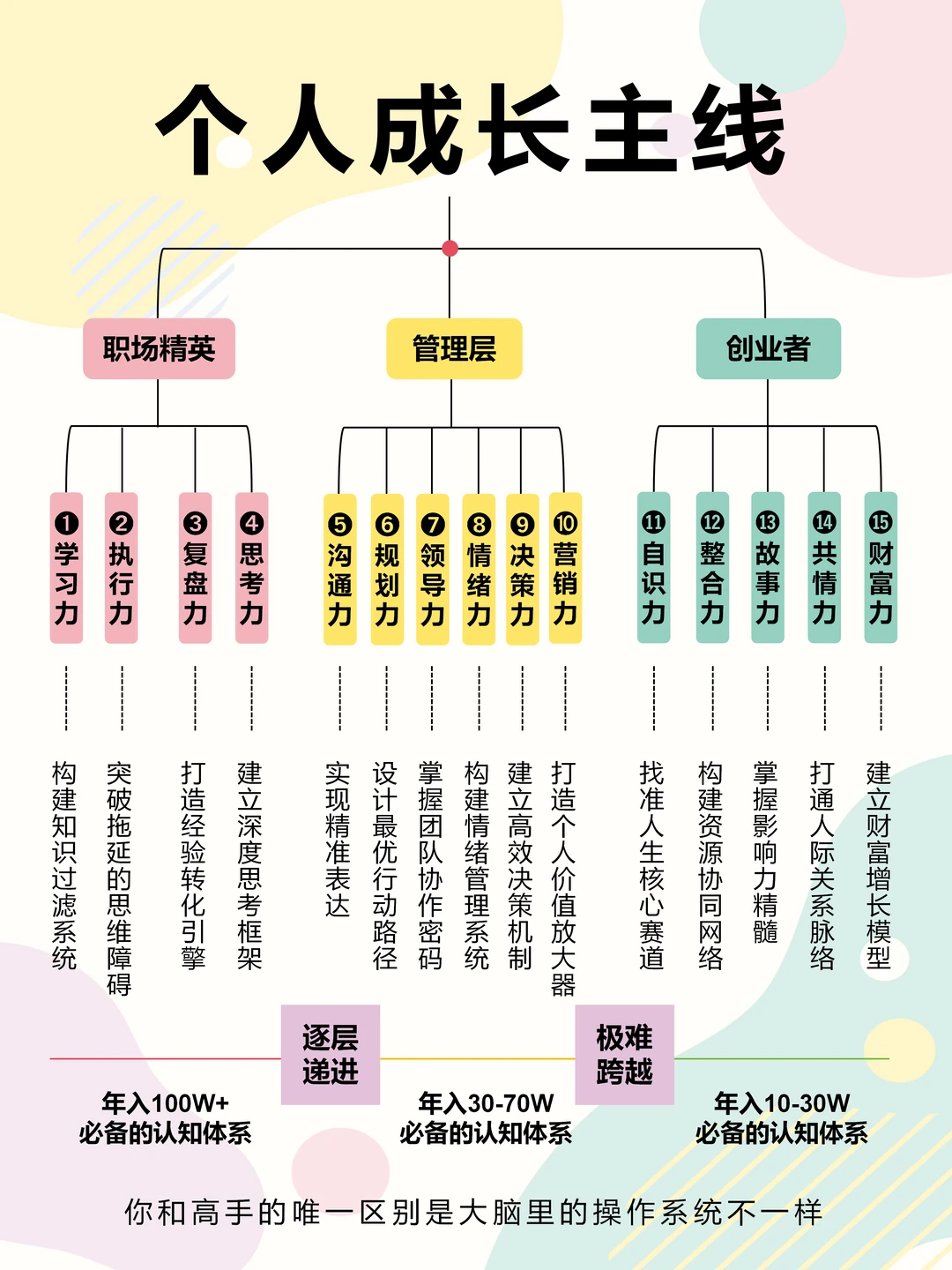 你个人成长的顺序,可能反了!
