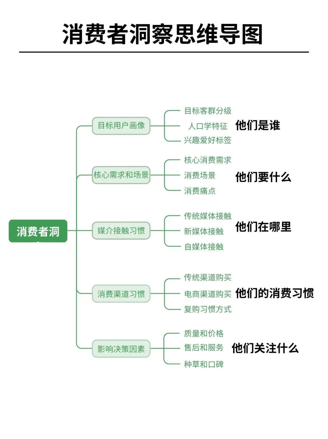 你会做消费者洞察吗？