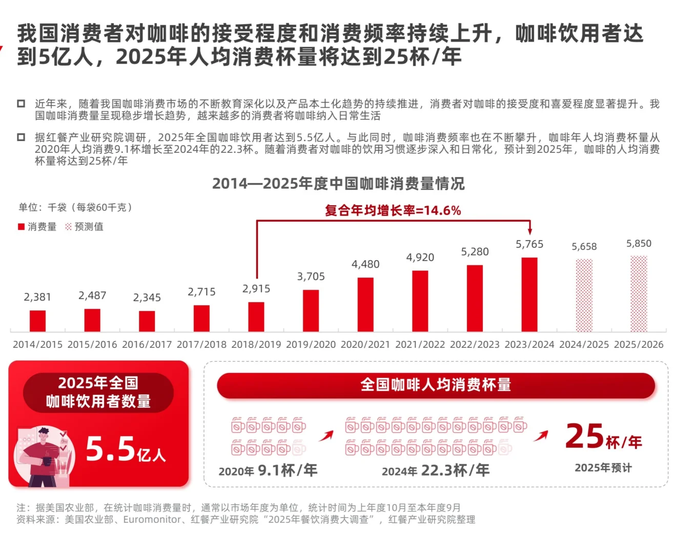 2025现制咖啡品类发展报告