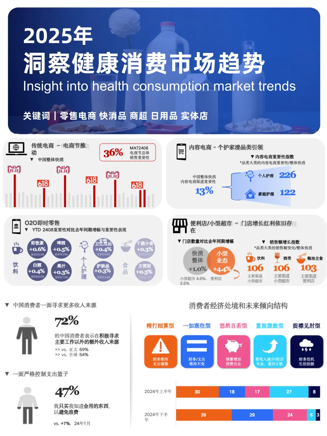 ?消费者洞察:解码健康市场趋势