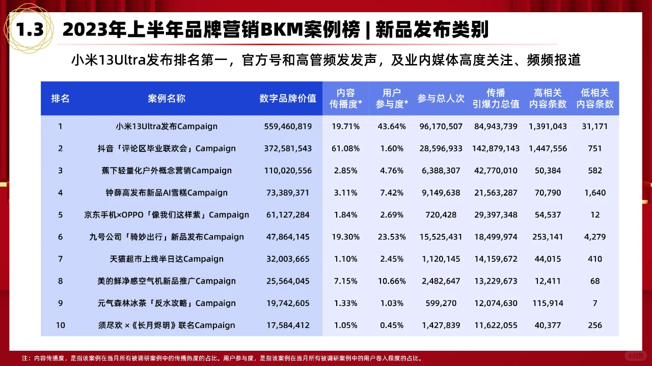 2023上半年品牌营销BKM案例研究报告