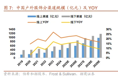 2025户外服饰市场分析报告（6份）