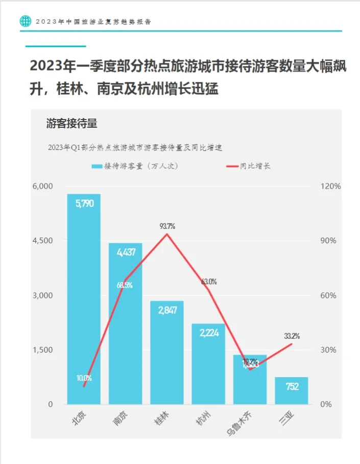 64页报告|2023中国旅游业复苏趋势报告