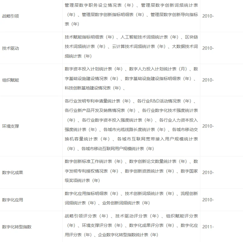 【24年完整】企业数字化转型数据 2025年 最新