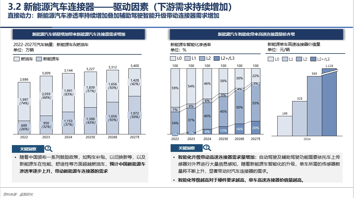 每天了解一个行业——新能源汽车连接器