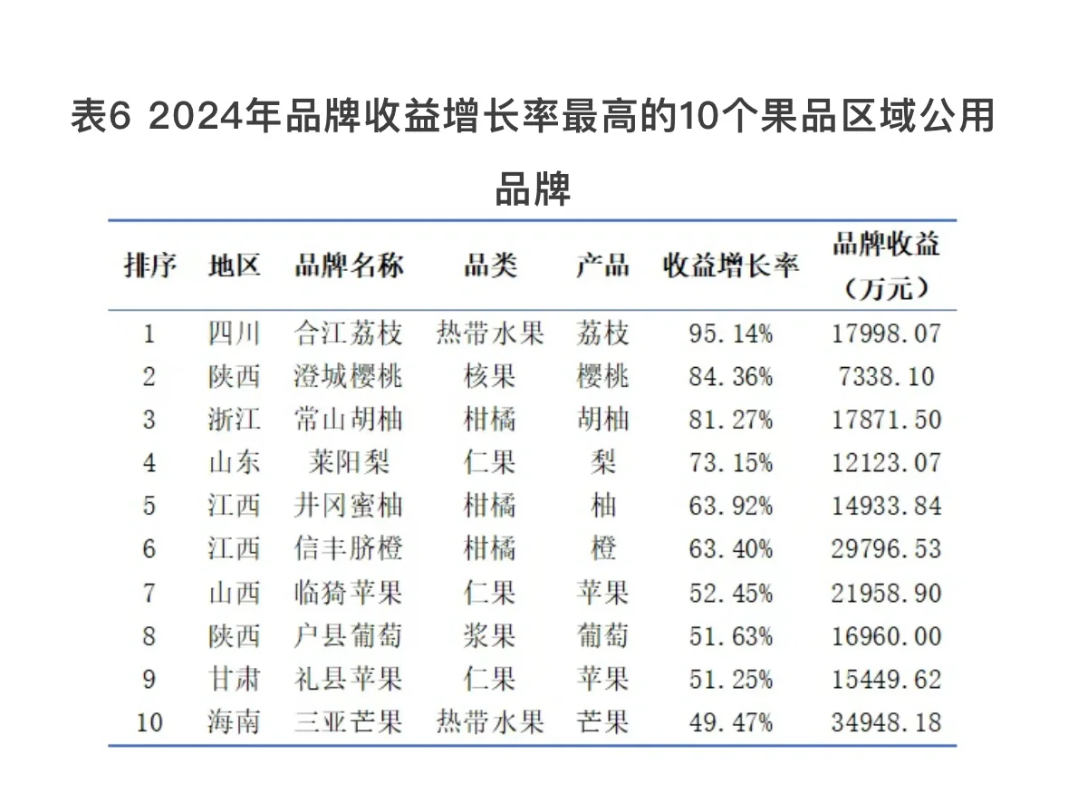 2024果业大势丨中国果品品牌价值何在?