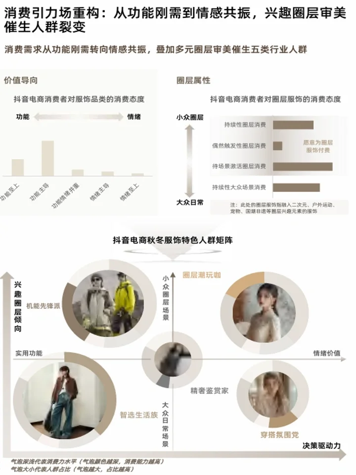 2025秋冬品牌服饰趋势:人群洞察+品类机会
