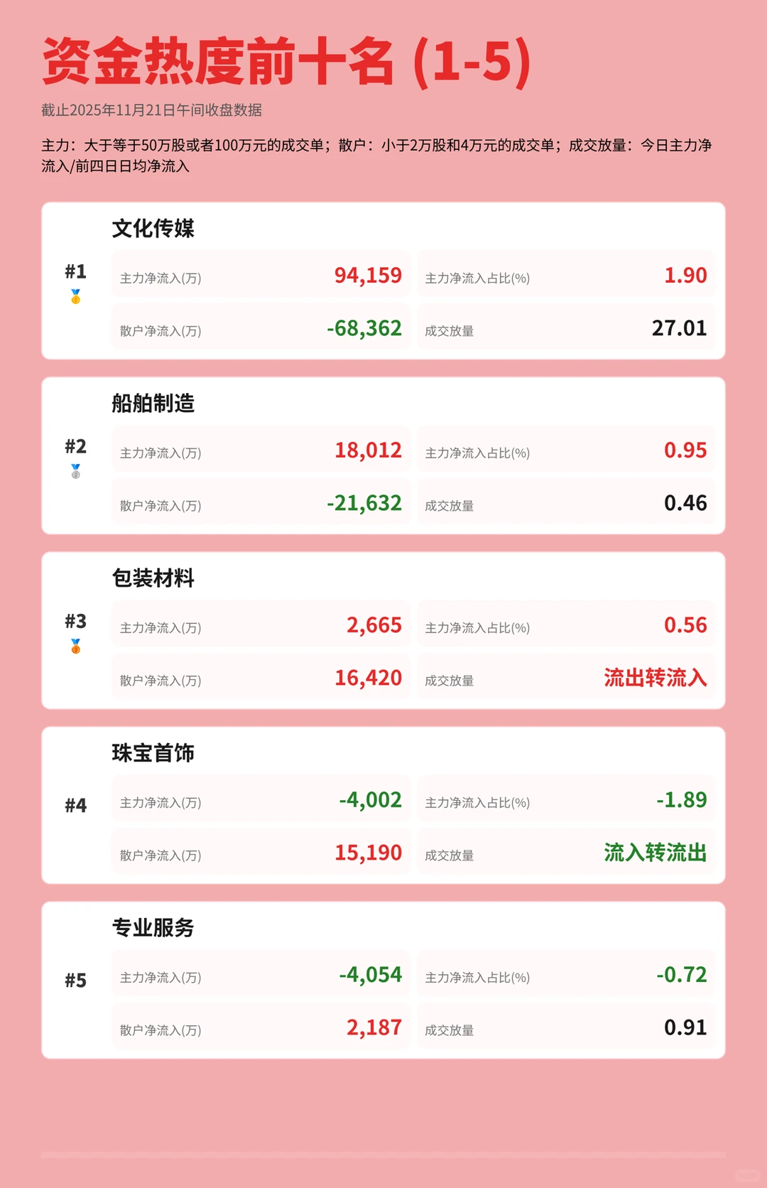 惨烈的一天?看看主力资金流出最多的板块吧