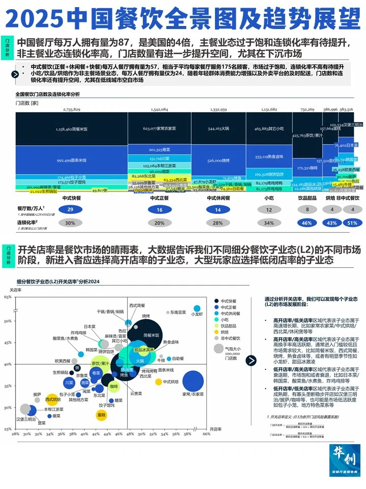 高岩科技2025中国餐饮市场全景图及趋势展望