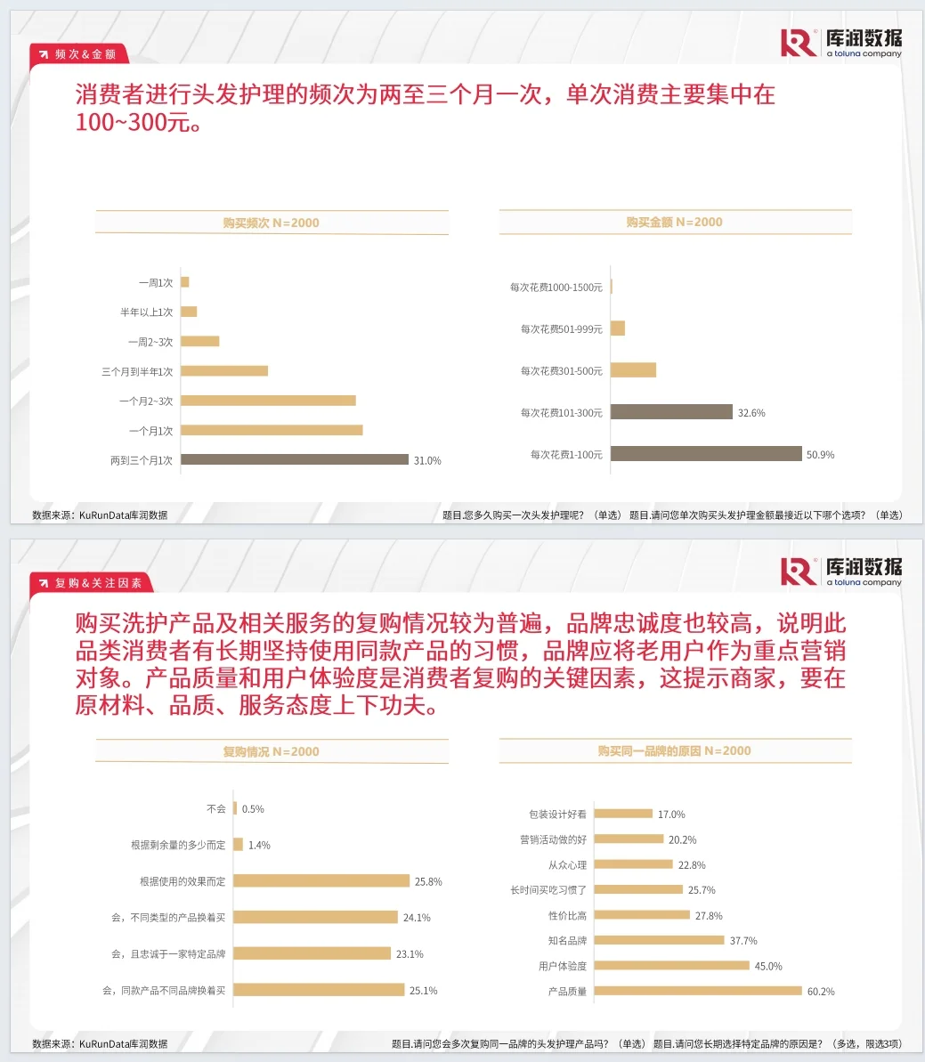 《2025头发护理消费者调研报告》