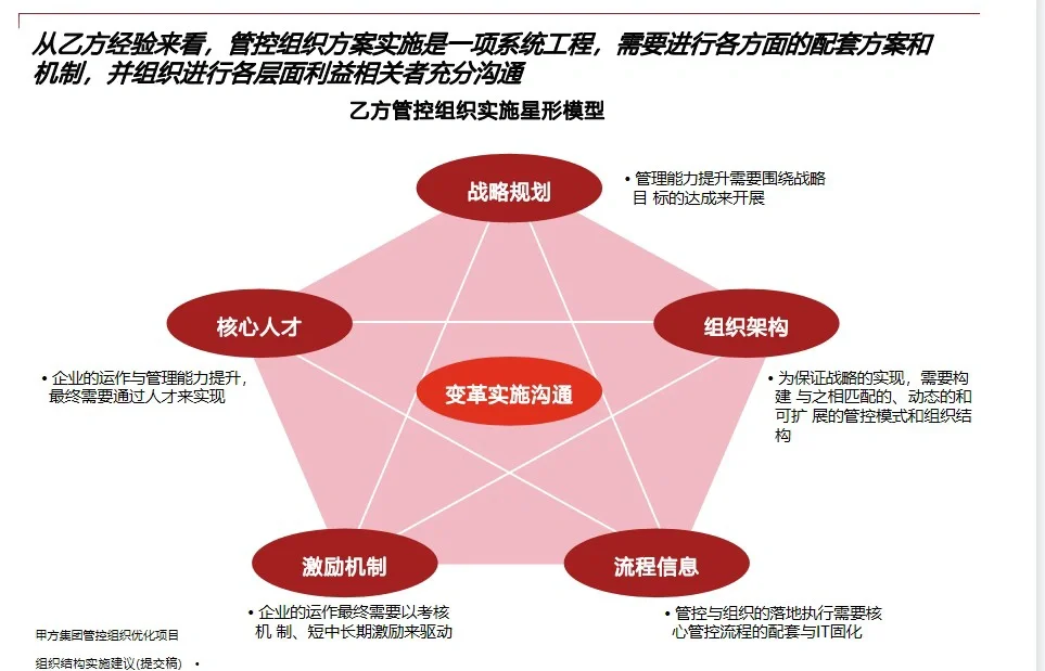 ? 组织发展| 某耀企组织项目管控变革实施