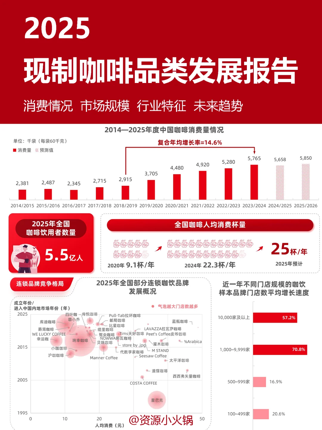 2025现制咖啡品类发展报告