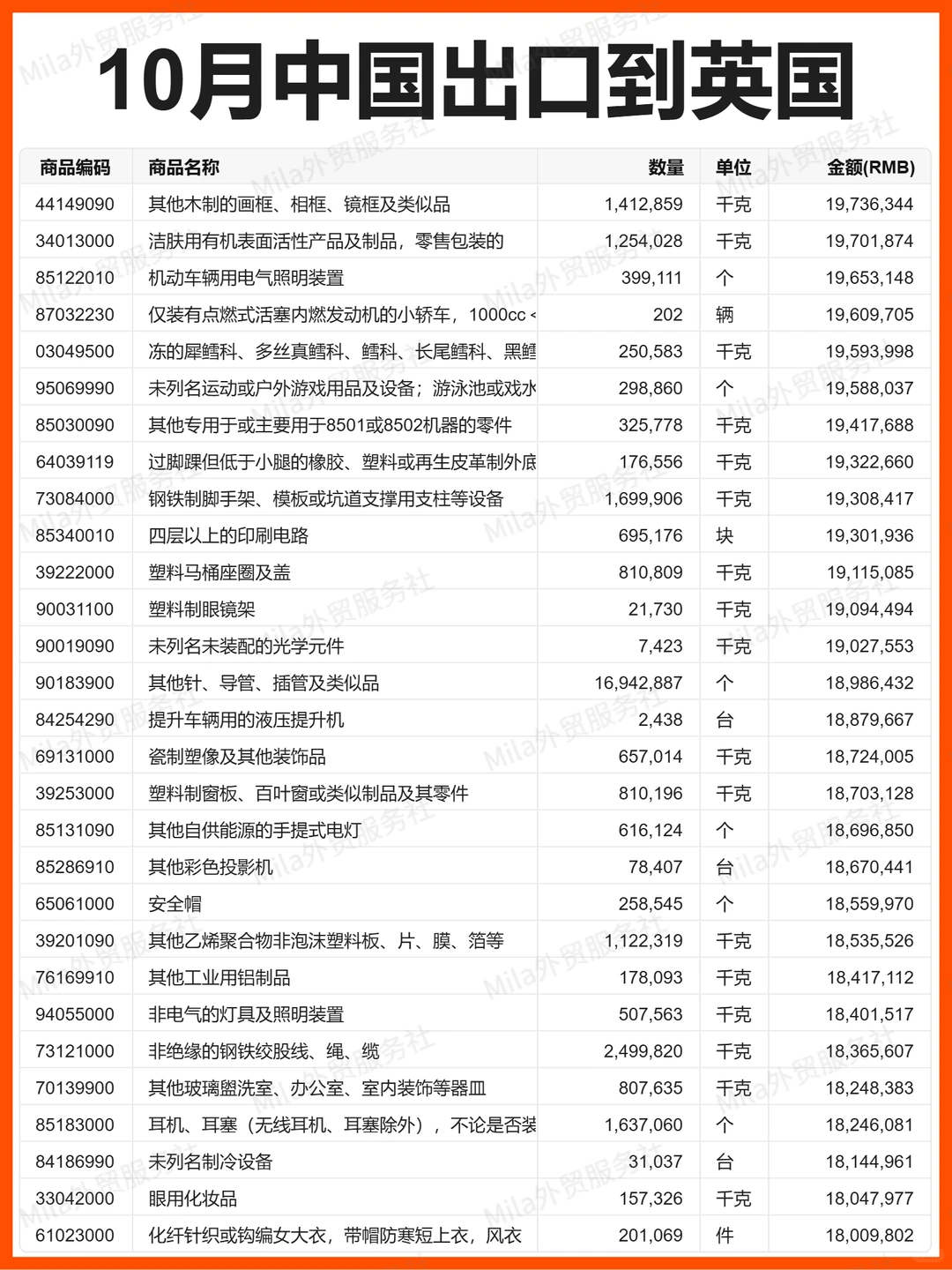 外贸 | 25年10月中国出口到英国的贸易数据