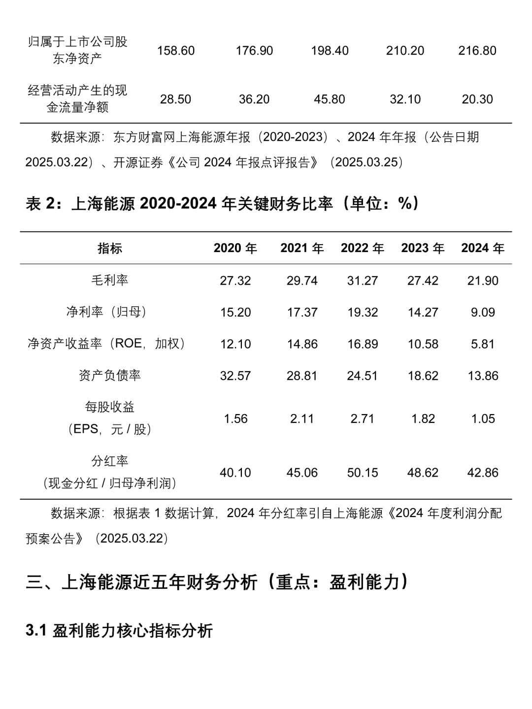 2020-2024上海能源财务分析报告来啦！