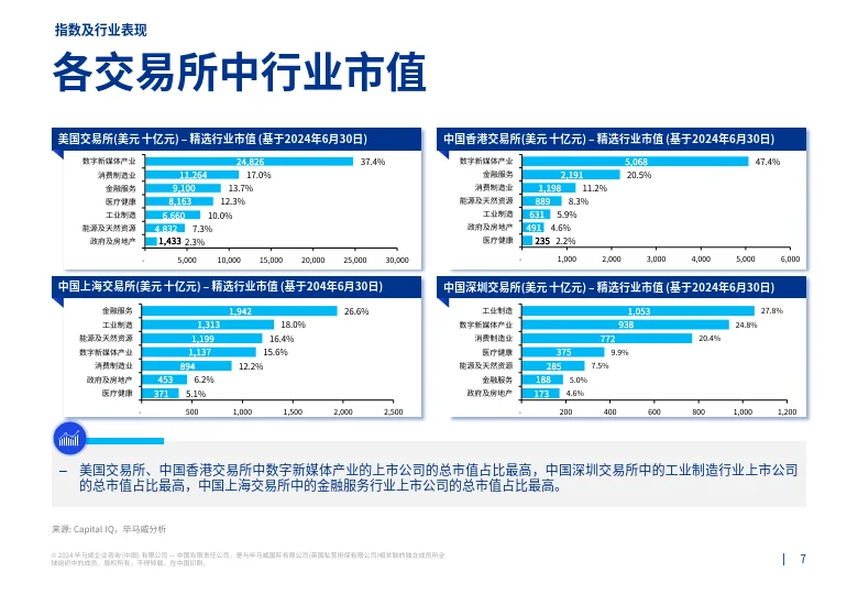 2024第二季度行业市场倍数分析报告