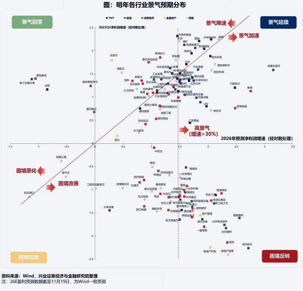 ?️一张图看清2026年各行业景气预期