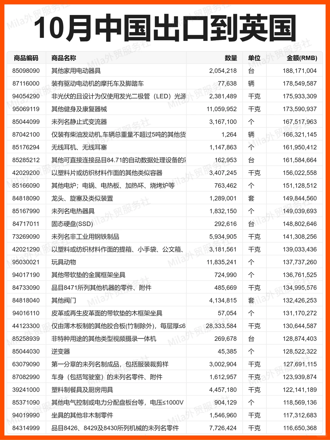 外贸 | 25年10月中国出口到英国的贸易数据