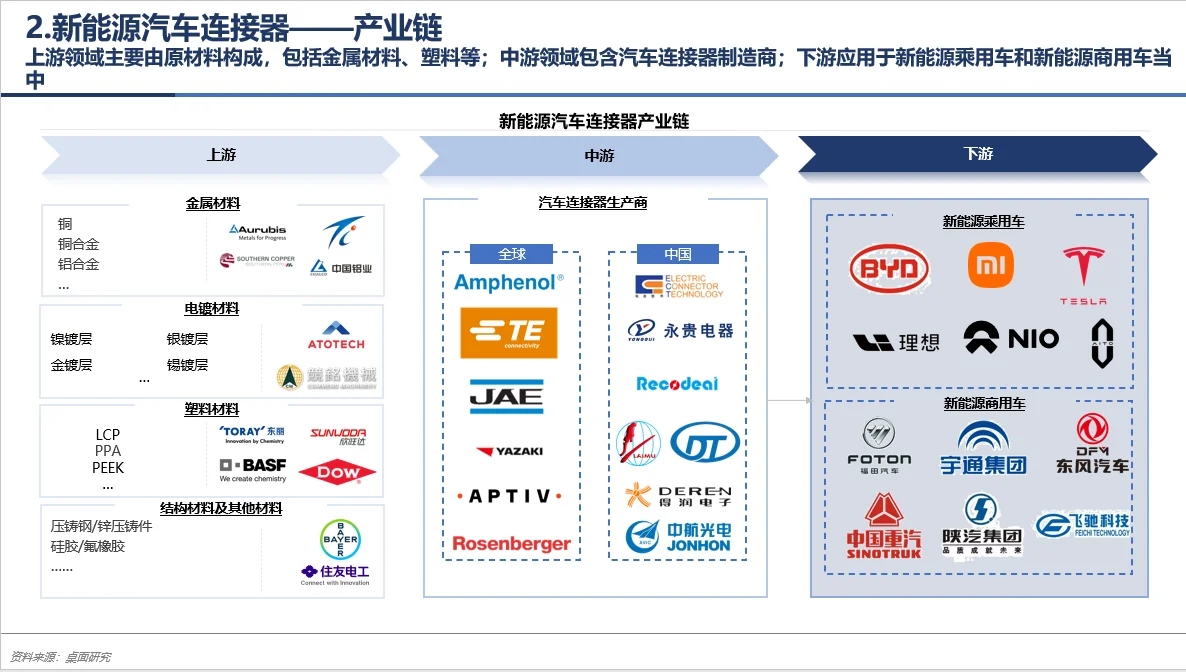 每天了解一个行业——新能源汽车连接器
