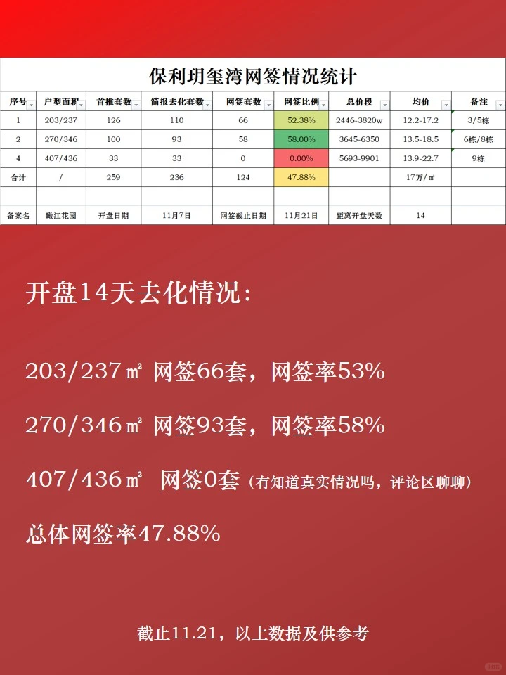 开盘14天|珠城顶豪市场,谁在悄悄买单?