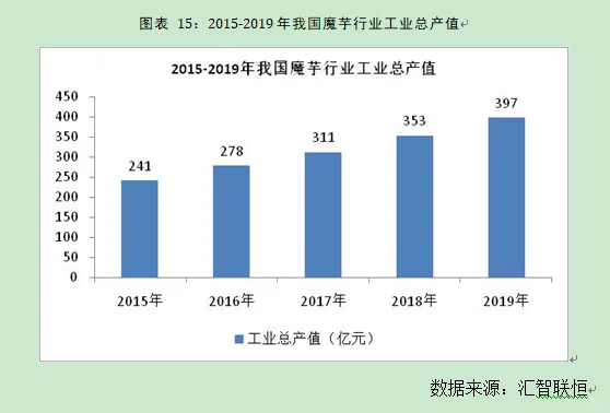 魔芋行业市场研究与发展前景预测报告