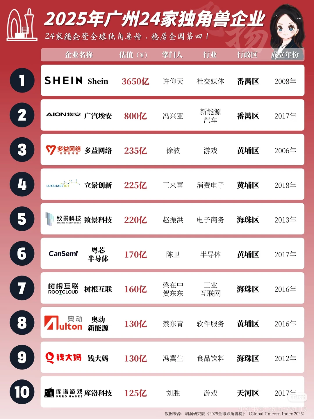 广州 24 家独角兽企业，你认识几个？