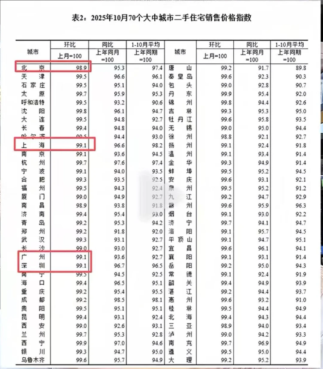 议:70城市房价出炉