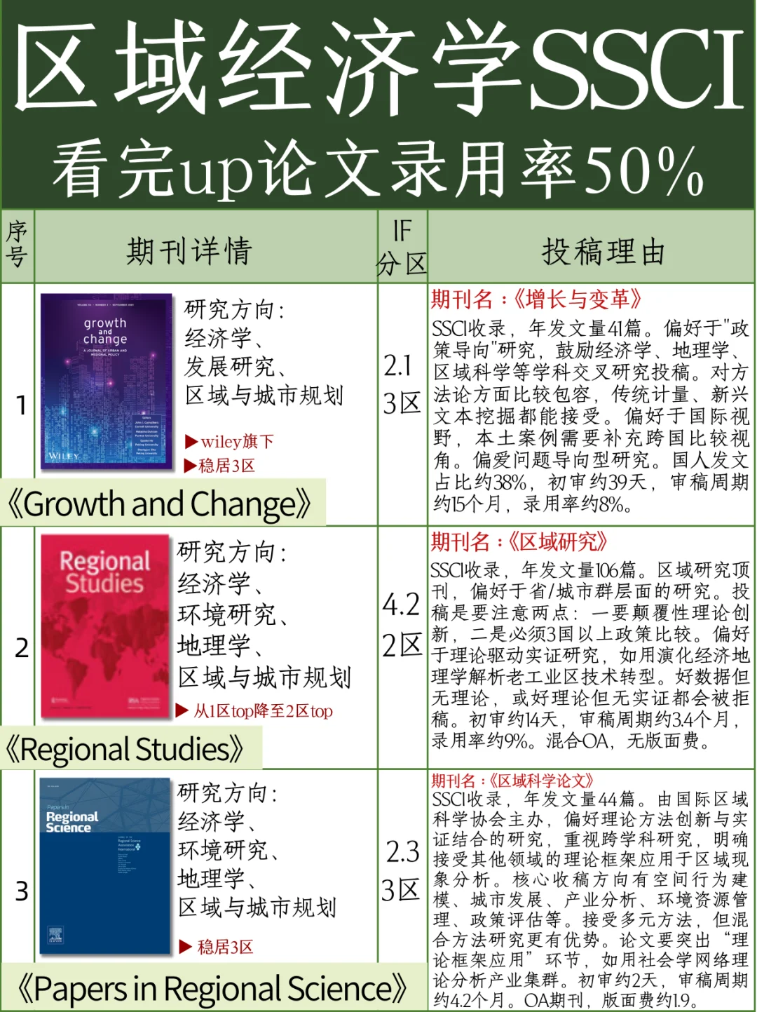 区域经济学研究ssci期刊,国人发文巨友好❗